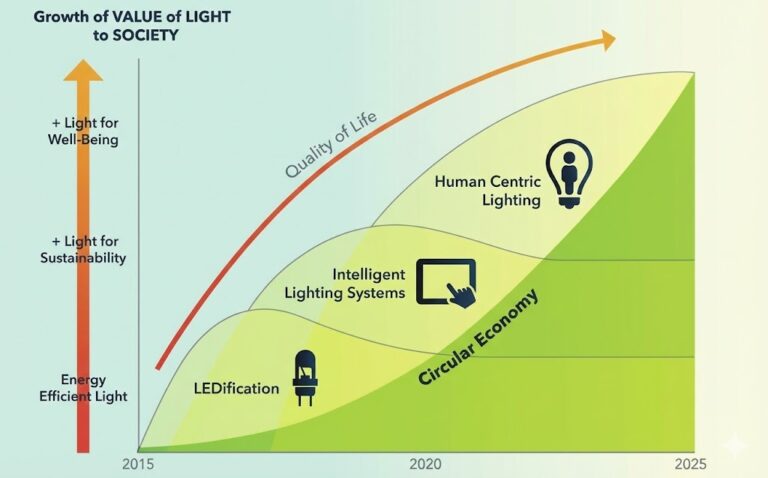Good Light Wake-up Call | Human-Centric Lighting: Essential or Marketing Hype?